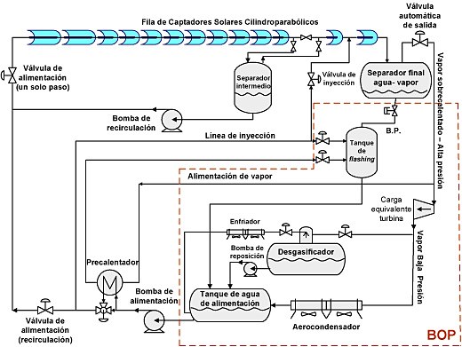 Esquema simplificado del lazo DISS existente en la PSA